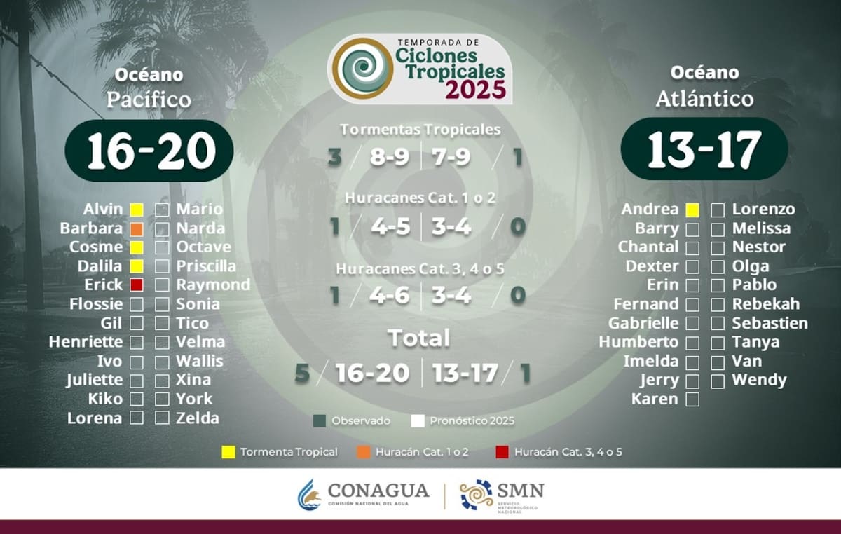 Temporada de ciclones tropicales 2025. | Crédito: SMN (Conagua)