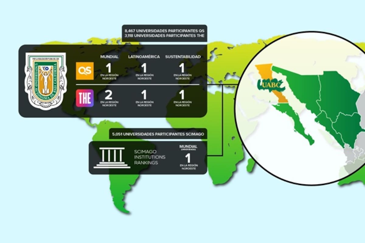 Reconocen a la UABC entre las mejores universidades públicas del país