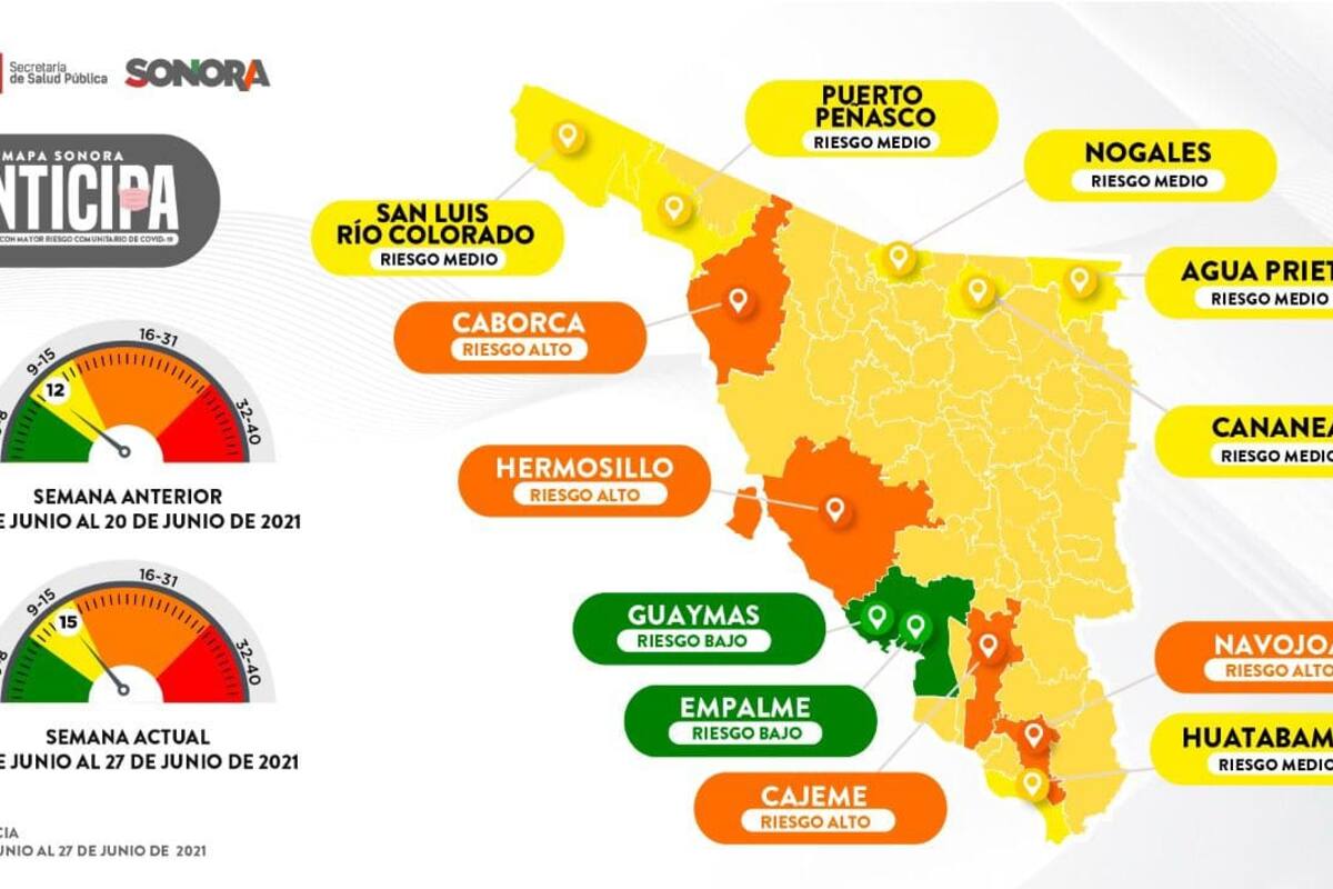 Covid en Sonora: A un solo punto de pasar a naranja en semáforo epidemiológico