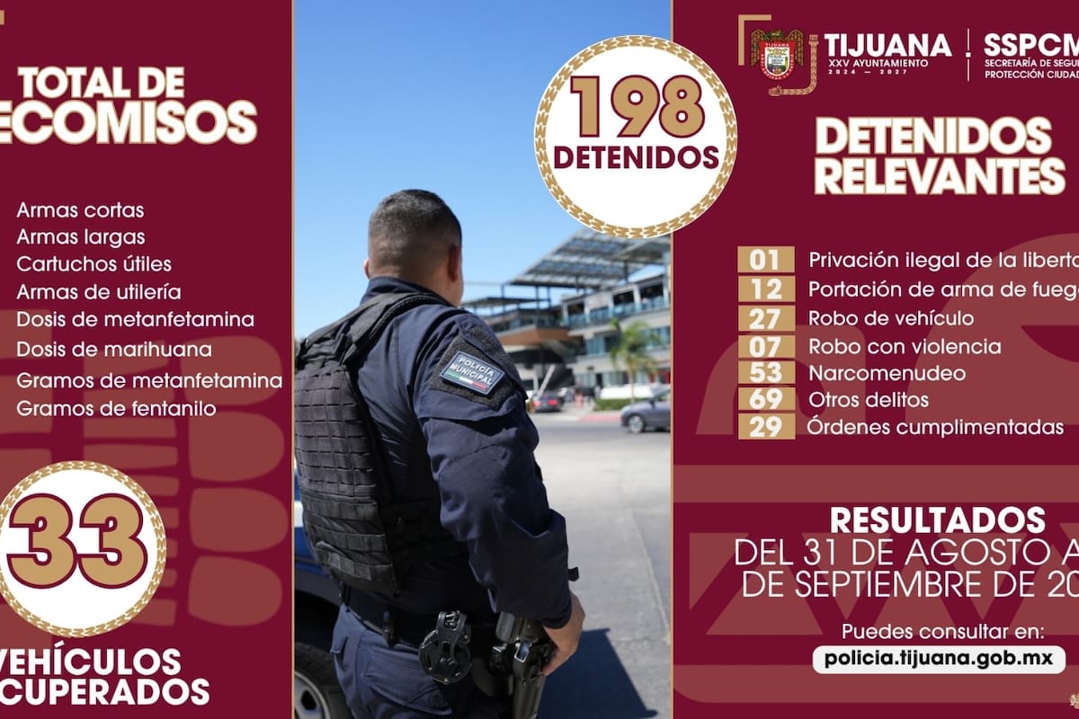 Policía Municipal de Tijuana reporta 198 detenciones en una semana