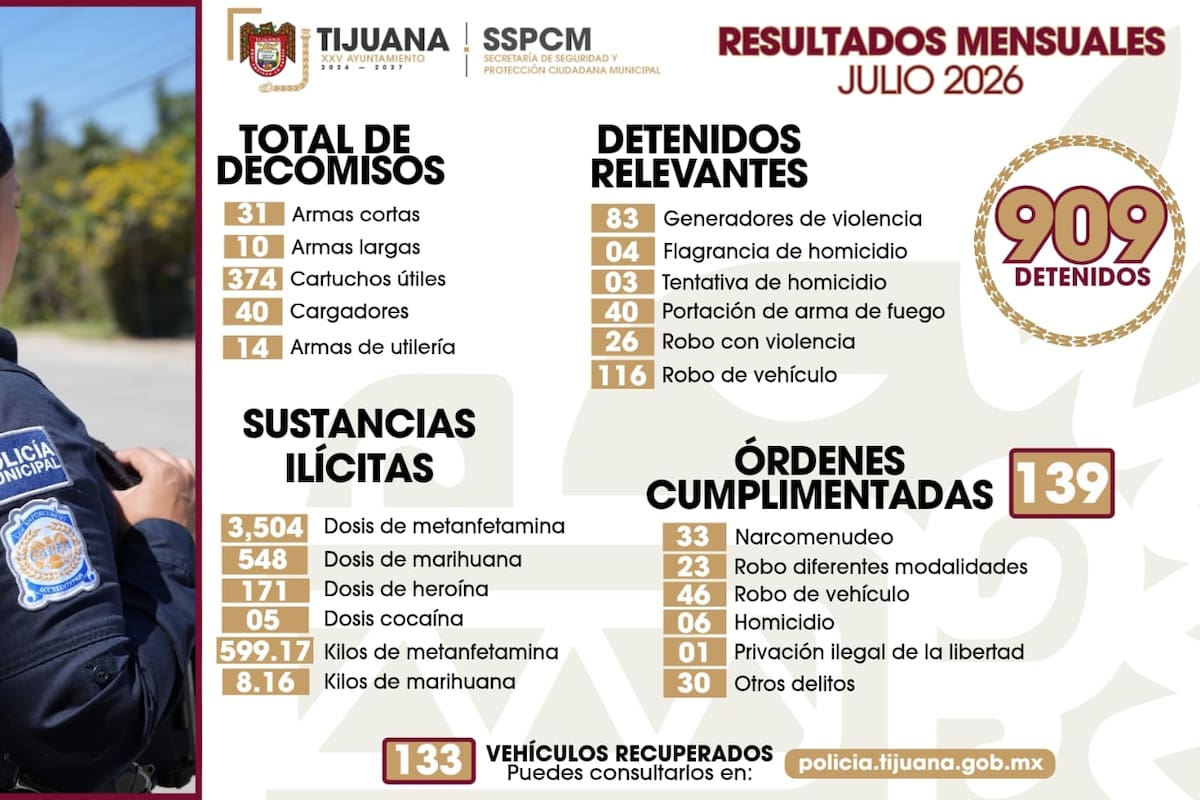 Reportan más de 900 detenidos y 133 vehículos recuperados durante julio en Tijuana