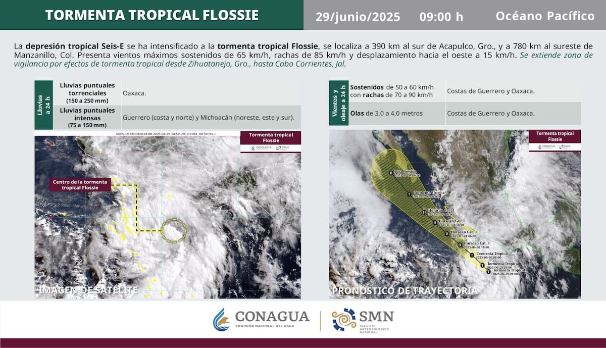 Se formaron las Tormentas Tropicales Flossie en el océano Pacífico y Barry en el Atlántico.
