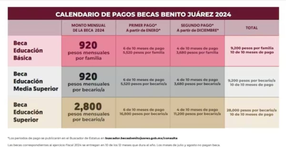 El depósito de la Beca Benito Juárez no llegará en noviembre; será hasta diciembre. / Foto: Especial