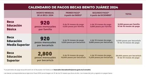 El depósito de la Beca Benito Juárez no llegará en noviembre; será hasta diciembre. / Foto: Especial
