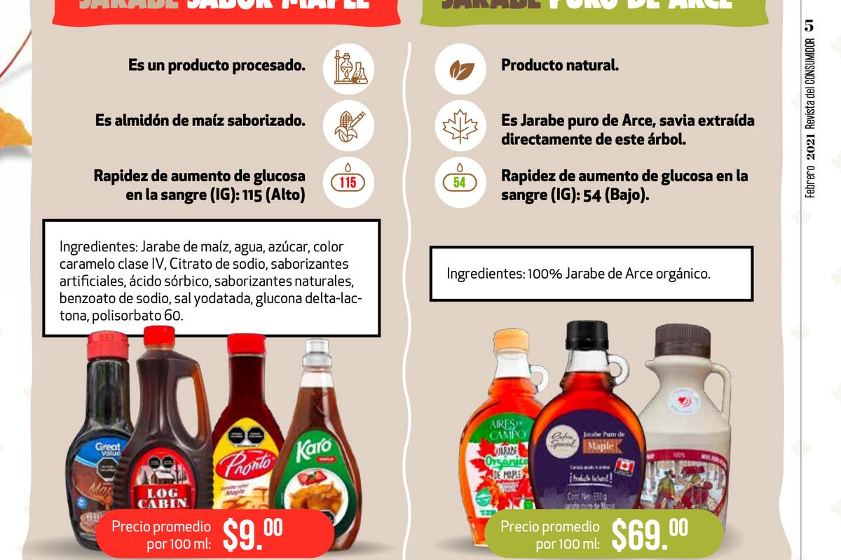 La miel de Maple no existe; esto es lo que contiene, detalla Profeco