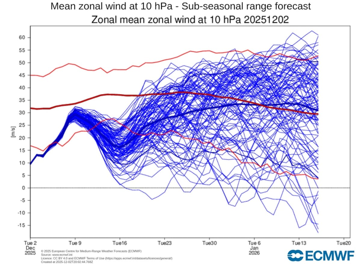 El frío llegará a México durante el mes de enero, como consecuencia de un Calentamiento Estratosférico Repentino registrado en noviembre sobre el Vórtice Polar, el cual se debilitó en diciembre.