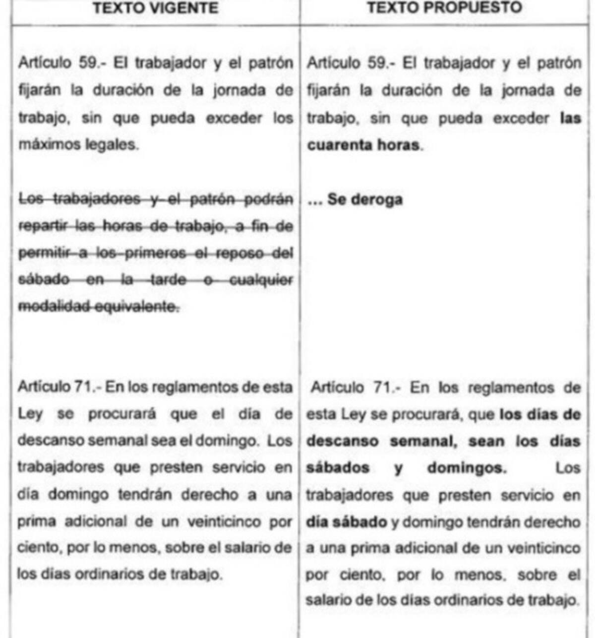 Así quedaría la Ley Federal del Trabajo si se aprueba la propuesta reforma de 40 horas laborales. | Crédito: Cámara de Diputados