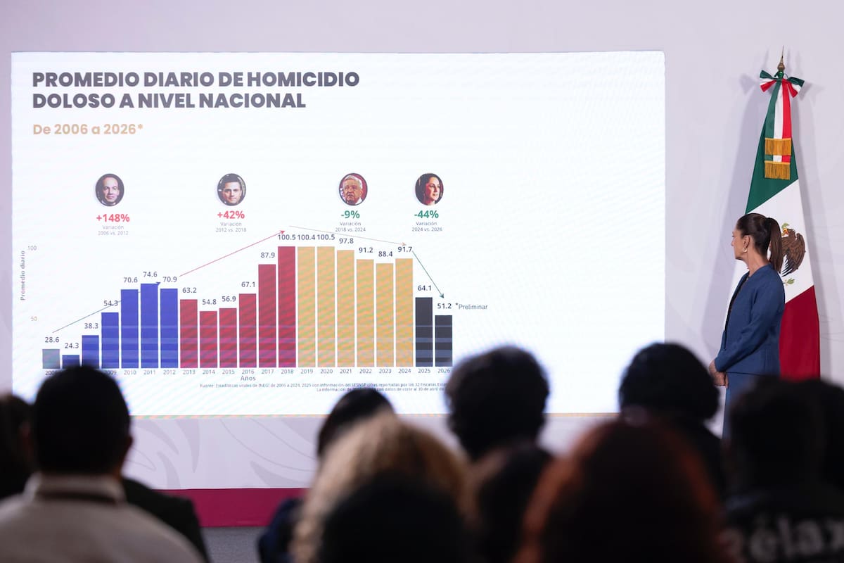 Sheinbaum presume caída del 49% en homicidios dolosos mientras suman 85 funcionarios y exfuncionarios detenidos, más de 54 mil capturas y 92 criminales enviados a Estados Unidos en lo que va de su sexenio