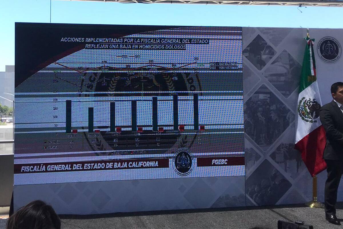 FGE asegura que los homicidios dolosos van a la baja en BC