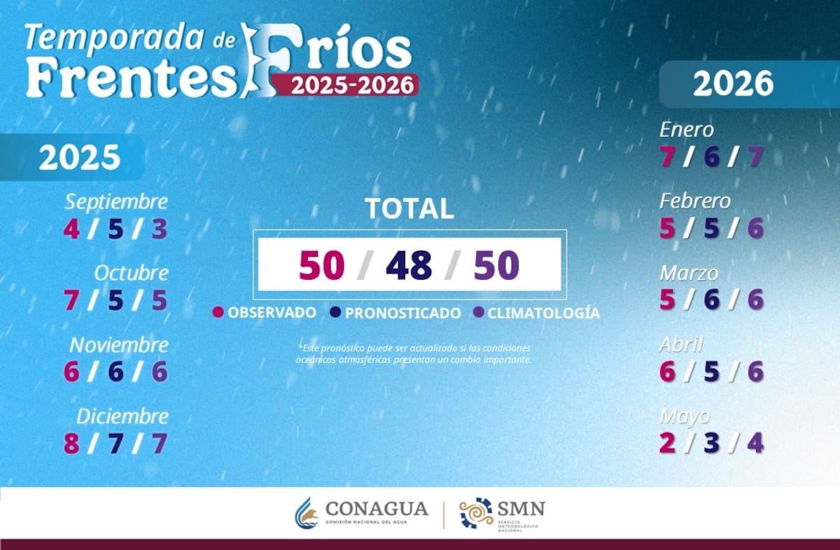 Frentes fríos 2026-2027: qué se sabe del primer sistema que llegará a México y por qué El Niño no permite anticipar su fecha