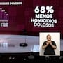 Sonora redujo 68% los homicidios dolosos en cinco años y recuperó territorios ocupados por grupos criminales, destaca Alfonso Durazo en su Quinto Informe de Gobierno