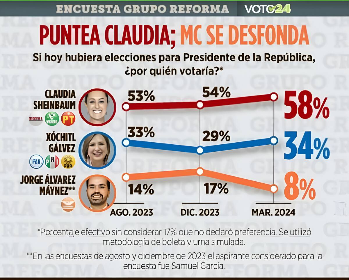 Mientras Sheinbaum repunta su porcentaje, MC se "cae" con Álvarez Máynez después de Samuel García.