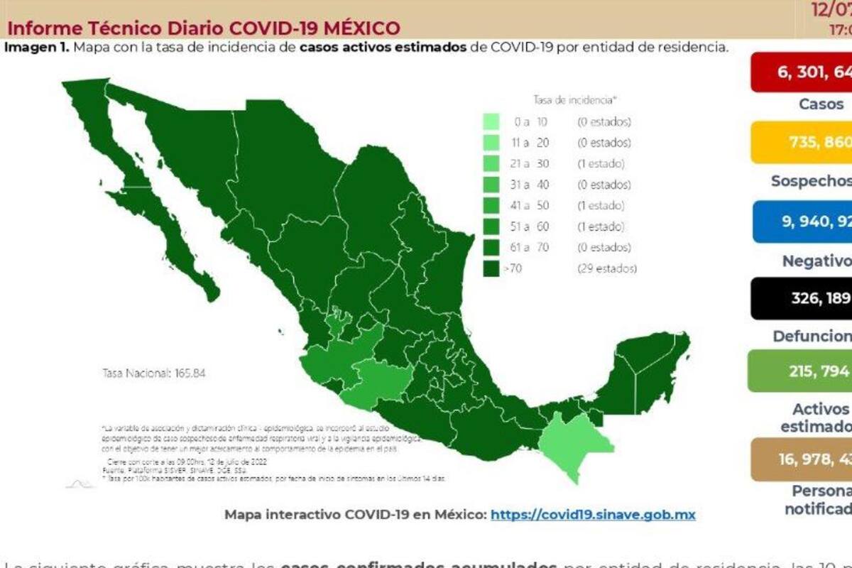 Covid-19: 36 mil 334 contagios y 92 defunciones por la enfermedad en las últimas 24 horas