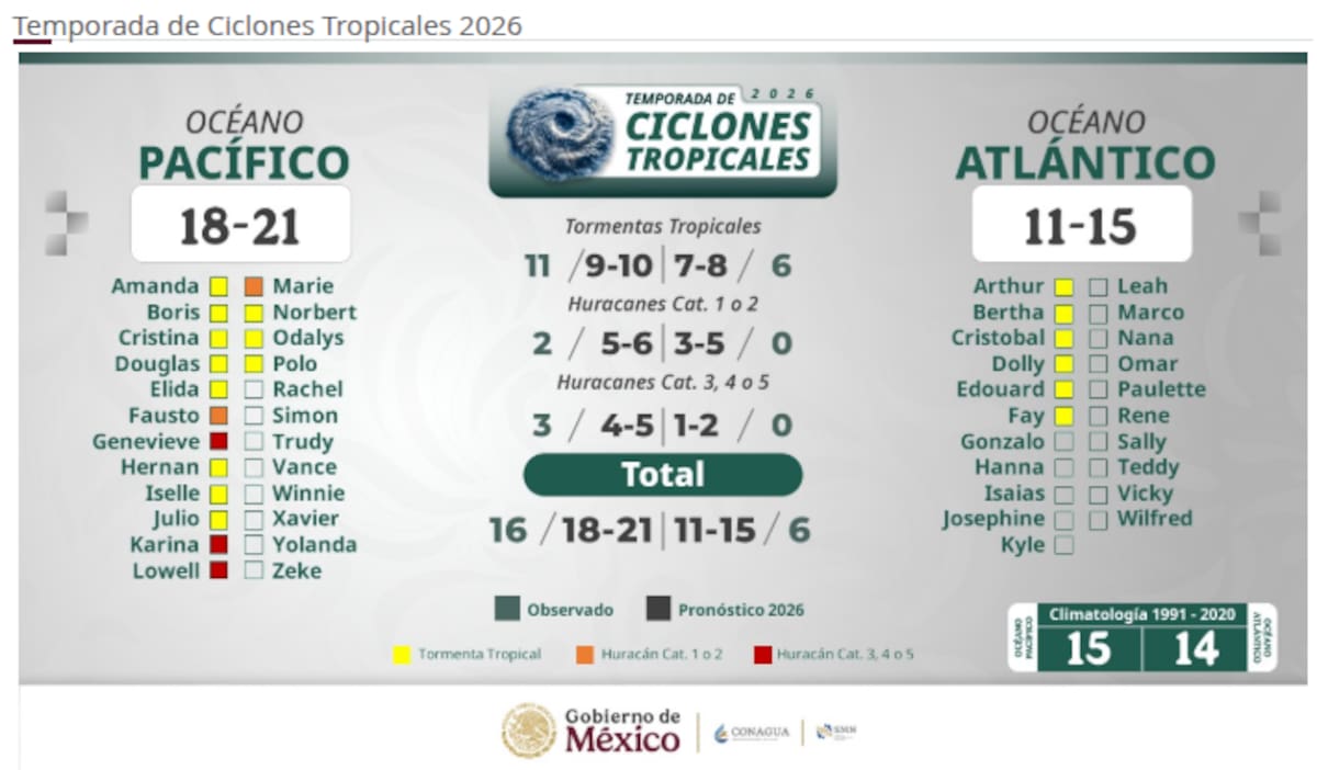 Temporada de Ciclones Tropicales 2026. | Crédito: SMN/Conagua