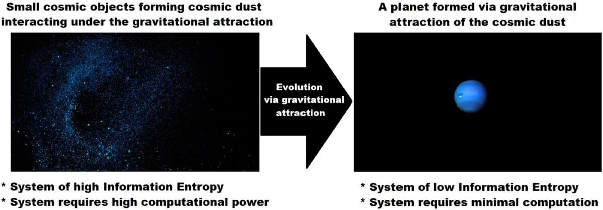 La transformación de una nube de polvo cósmico en un planeta compacto ilustra cómo la gravedad funciona como un mecanismo natural para reducir y organizar la información en el universo. Foto: AIP Advances.