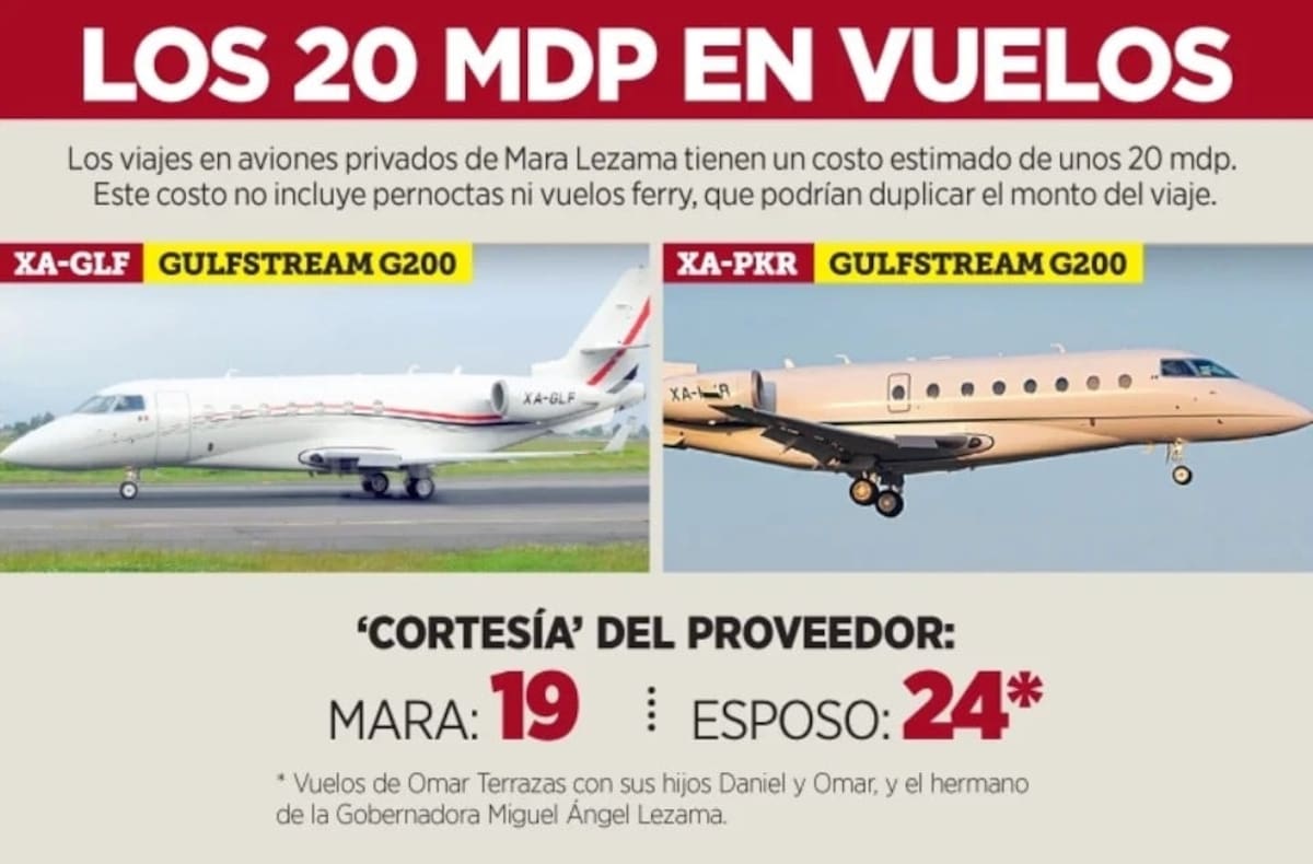 Reforma estima que el costo total de los vuelos ronda los 20 millones de pesos. | Crédito: Agencia Reforma