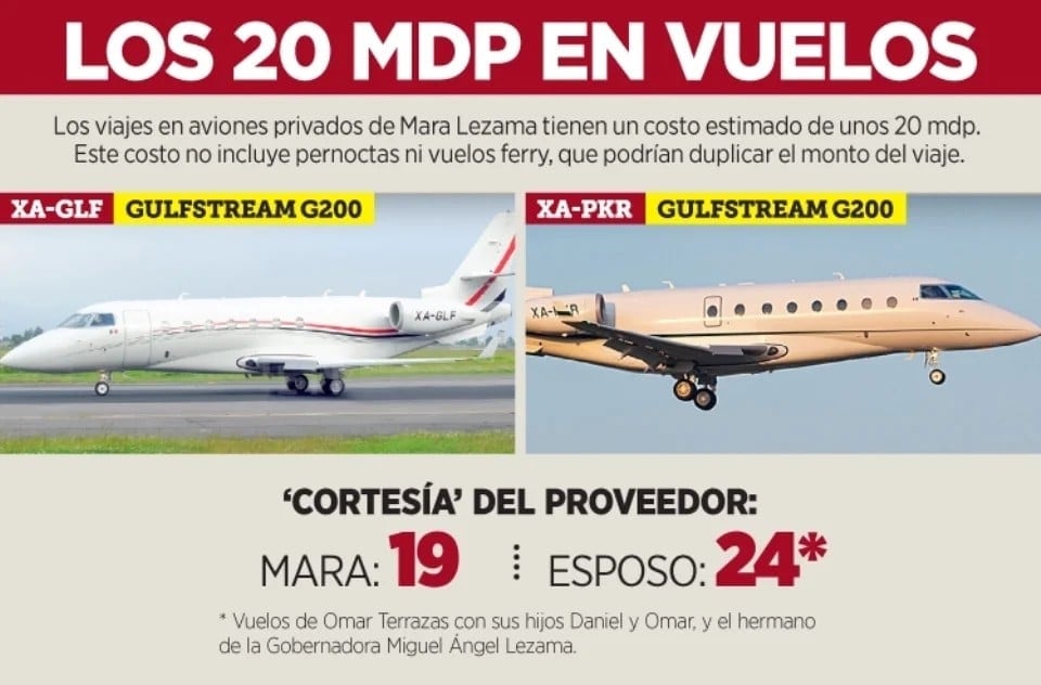 Reforma estima que el costo total de los vuelos ronda los 20 millones de pesos. | Crédito: Agencia Reforma
