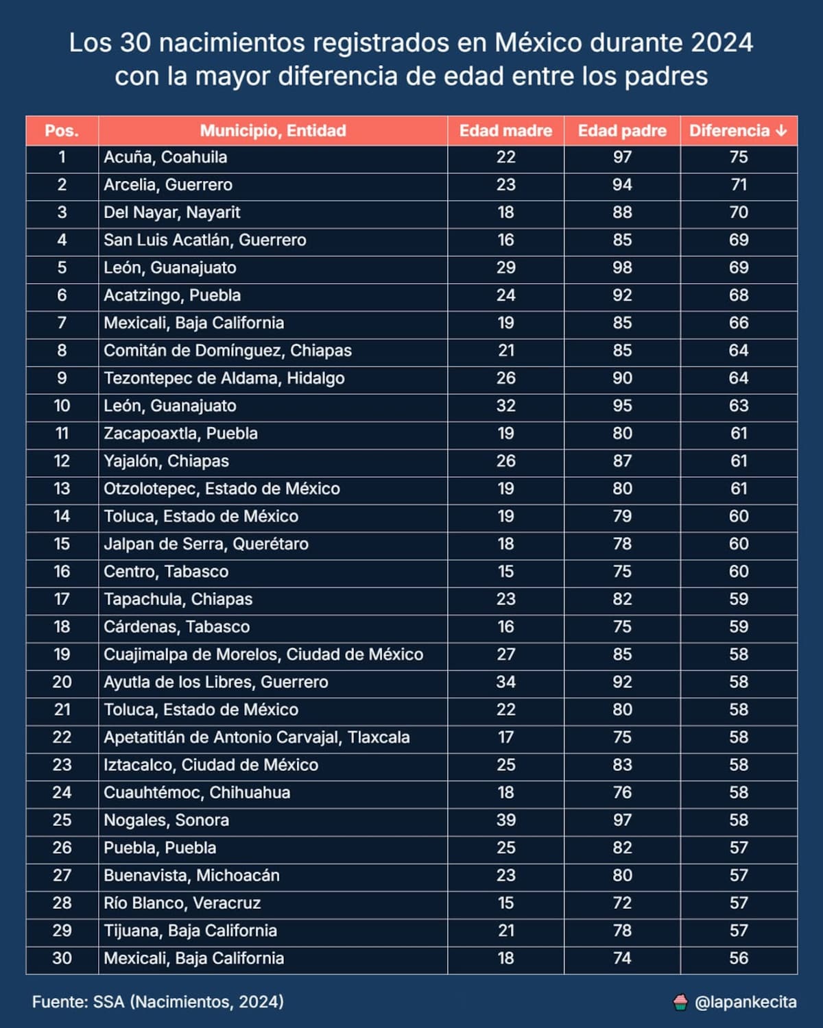 Tabla 2: 30 nacimientos registrados en México durante 2024 con la mayor diferencia de edad entre los padres. Elaborada por: @lapankecita en Instagram, con datos de la Secretaría de Salud de México