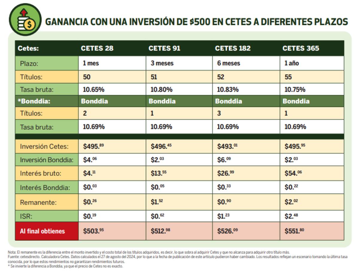 Ganancias en CETES / Revista del Consumidor