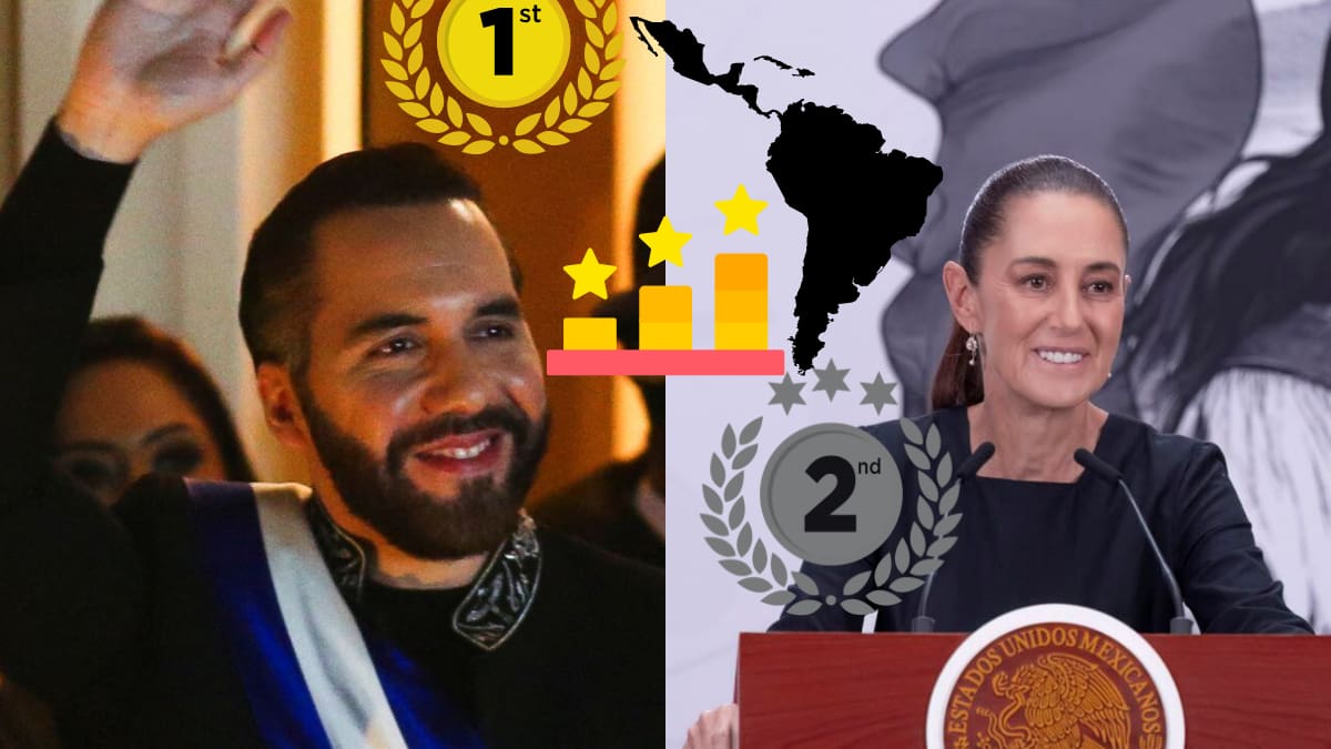 Nayib Bukele y Claudia Sheinbaum lideran ranking de presidentes mejor evaluados en Latinoamérica mientras Javier Milei y otros mandatarios caen en aprobación
