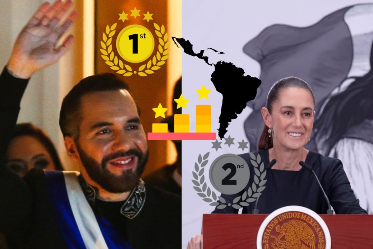 Nayib Bukele y Claudia Sheinbaum lideran ranking de presidentes mejor evaluados en Latinoamérica mientras Javier Milei y otros mandatarios caen en aprobación