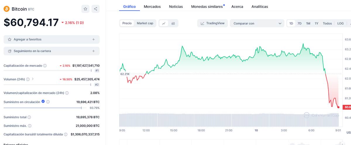 Precio de BTC y otras criptos este 10 de mayo