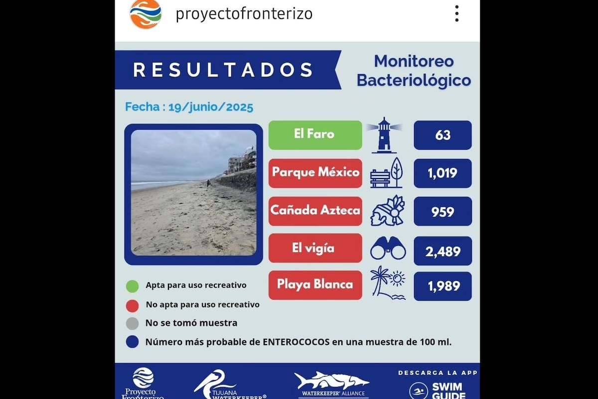 Alertan sobre contaminación en playas de Tijuana: solo El Faro es apta para bañistas