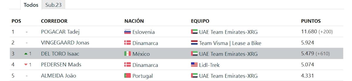 Top 5 del ranking mundial de la UCI. (Foto: Captura de pantalla)