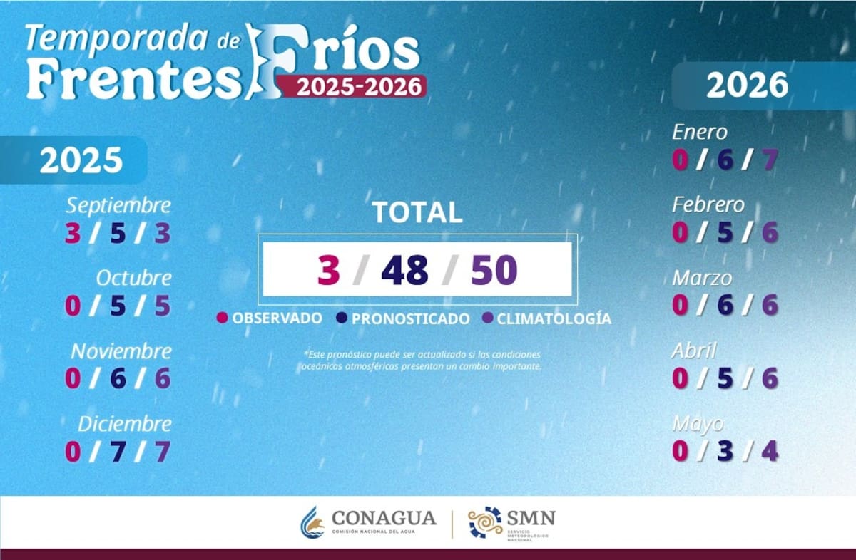 El Servicio Meteorológico Nacional proyecta entre 48 y 50 frentes fríos para la temporada invernal 2025-2026. | Crédito: SMN/Conagua