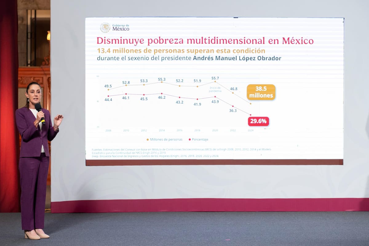 La reducción de la pobreza en México es hazaña de la 4T, aseguró la presidenta Claudia Sheinbaum. | Crédito: Presidencia
