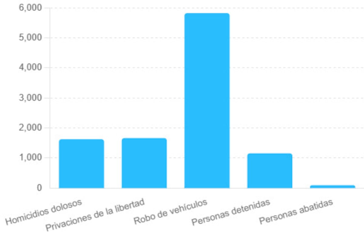 Gráfica de delitos en Sinaloa. Foto: Especial