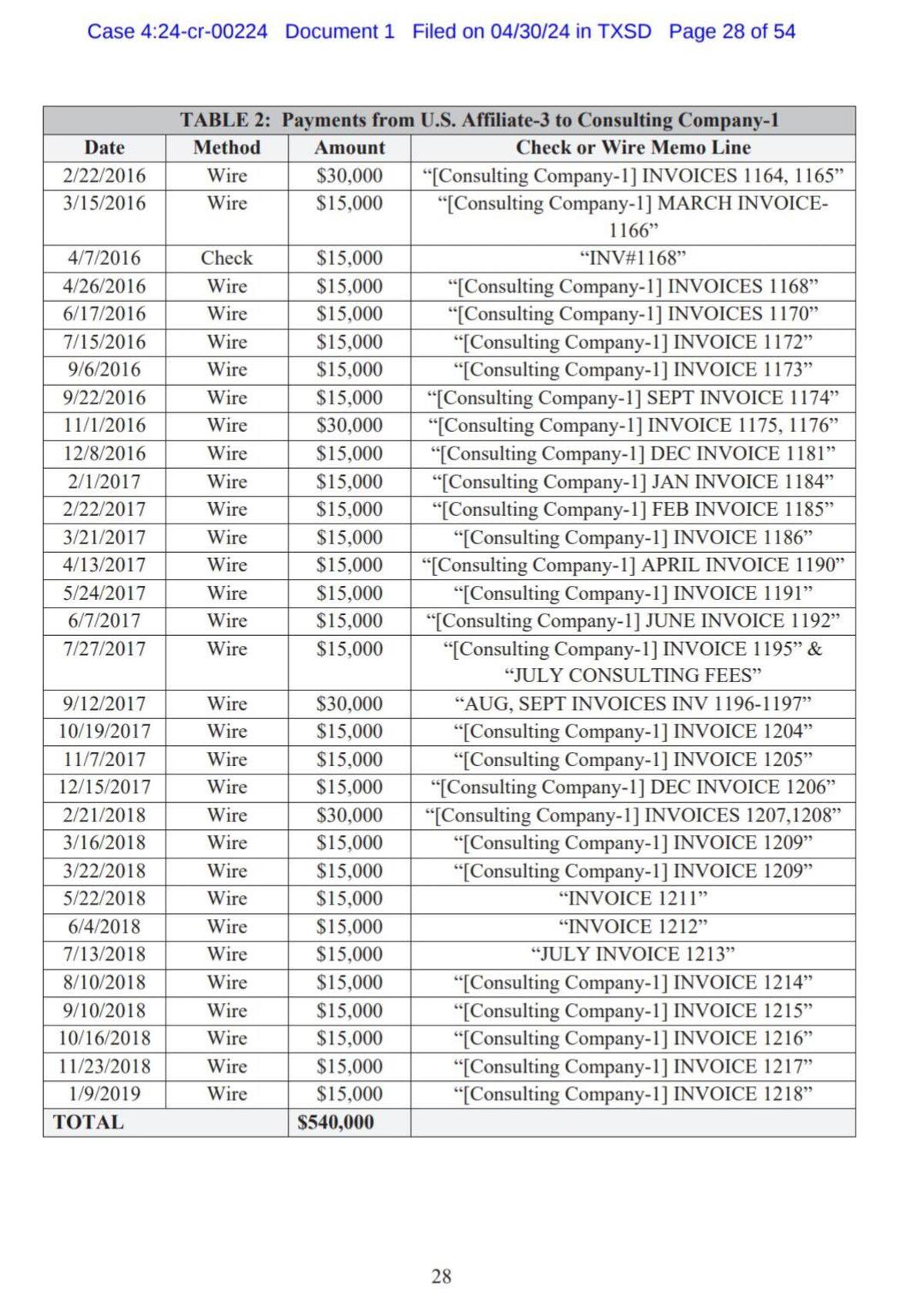 Detalle de movimientos y transacciones ligados a la investigación contra Banco Azteca.