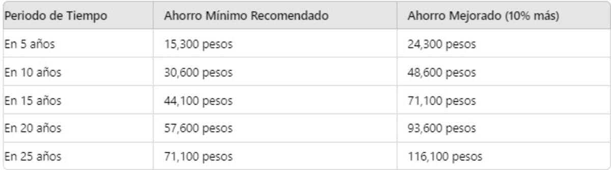 Tabla de ahorro recomendado por Condusef