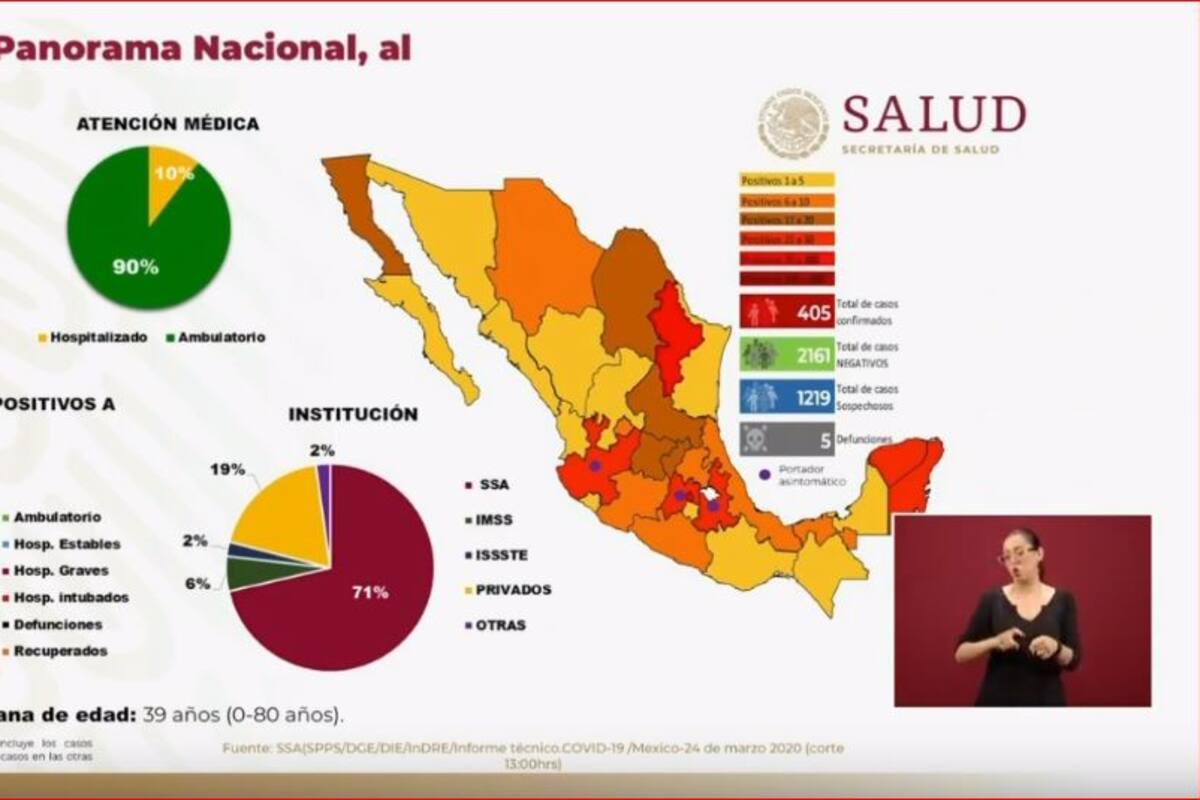 Covid-19: MÉXICO: 5 muertos y 405 casos confirmados