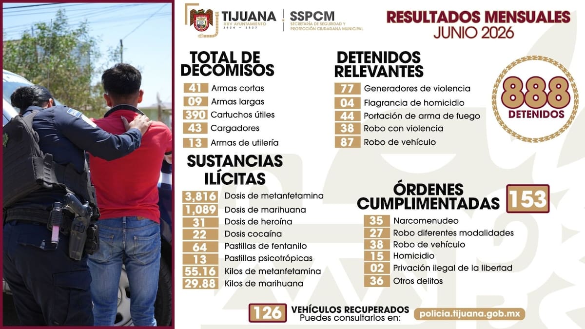 Durante junio, la Policía Municipal aseguró 50 armas de fuego, detuvo a 888 personas, decomisó drogas y recuperó 126 vehículos con reporte de robo.
Foto: Cortesía.