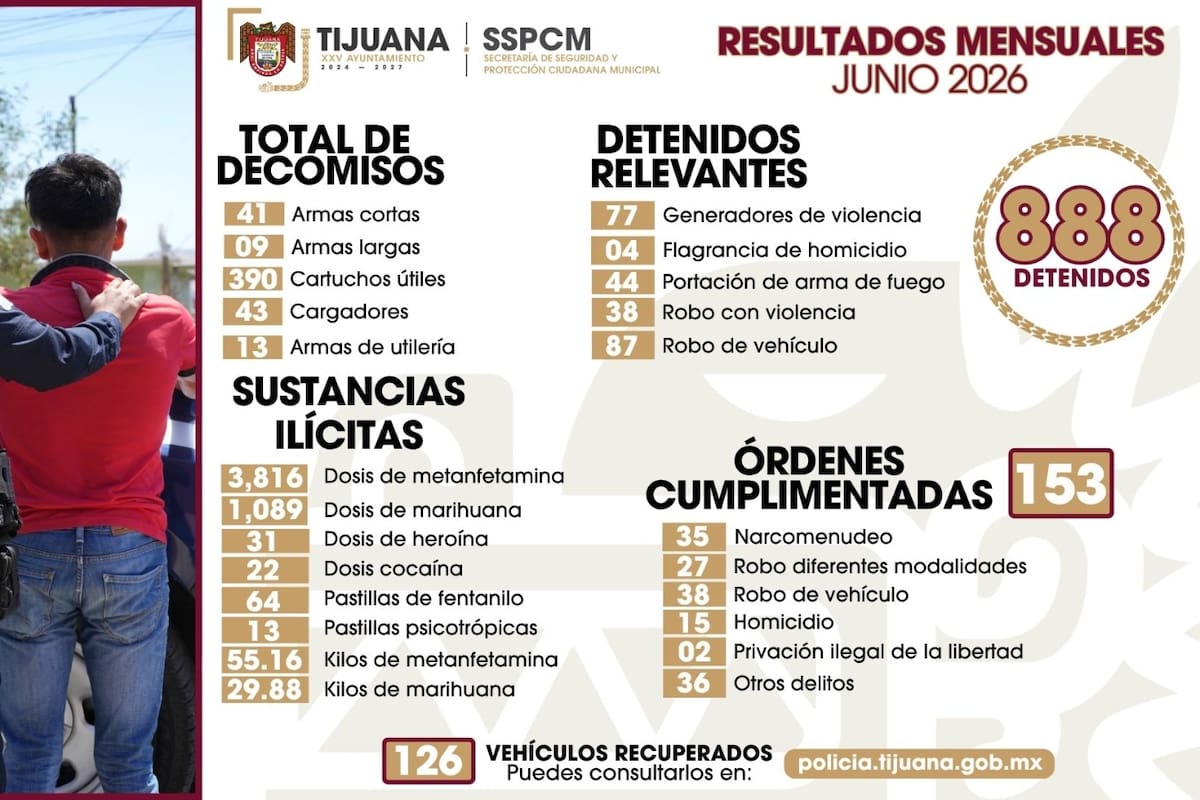 Policía Municipal de Tijuana decomisa 50 armas y detiene a 888 personas durante junio
