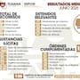 Policía Municipal de Tijuana decomisa 50 armas y detiene a 888 personas durante junio
