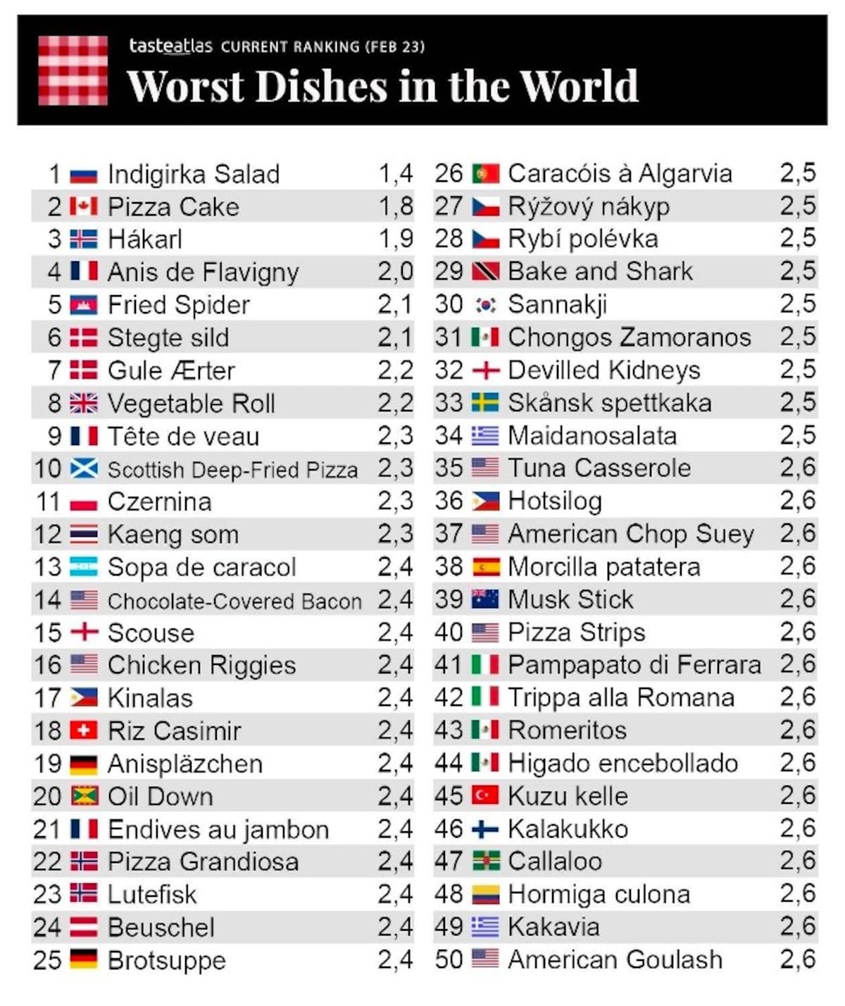 TasteAtlas actualizó su lista de los peores platillos del mundo y, entre los 50 incluidos, aparecen tres platillos mexicanos l Foto: Taste Atlas