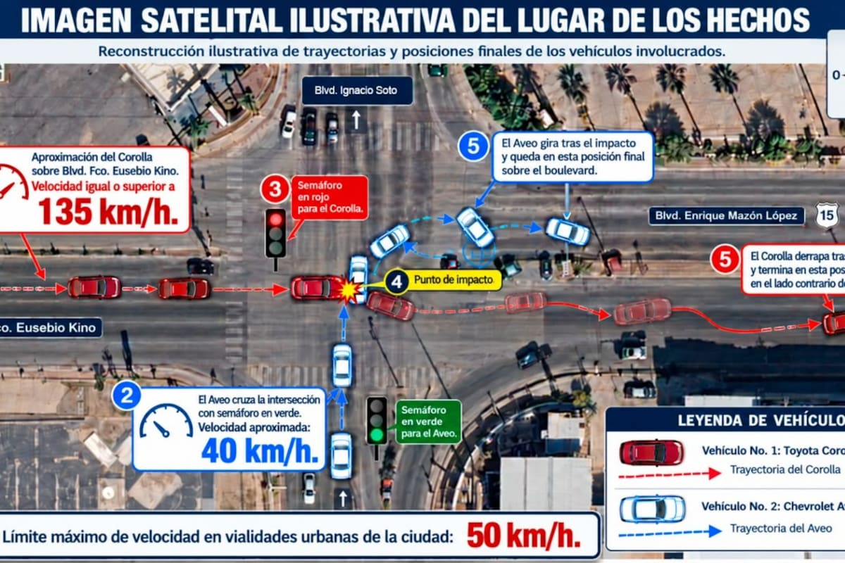 La FGJES atribuye al conductor de un Toyota Corolla la responsabilidad del choque en Hermosillo que mató a cuatro personas, tras determinar que conducía alcoholizado a más del doble del límite de velocidad