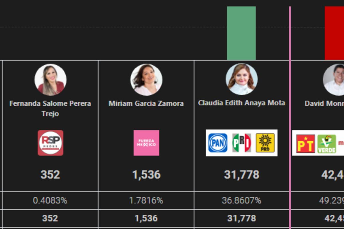 Elección 2021: Primeros resultados del PREP en Zacatecas: