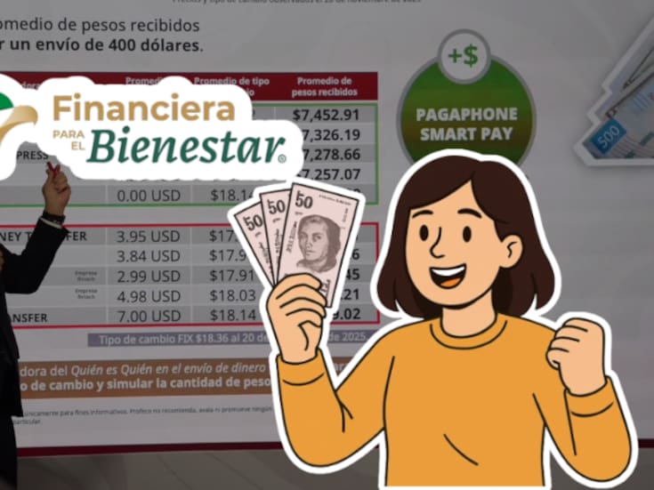 Remesas bajo la lupa: Finabien arrasa de nuevo con mejores comisiones y tipo de cambio frente a sus competidores