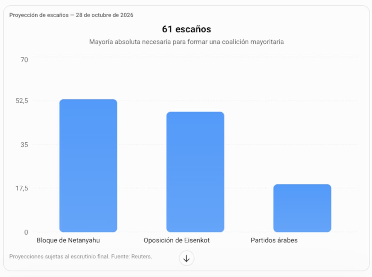 Proyección de escaños — 28 de octubre de 2026. | Fuente: REUTERS