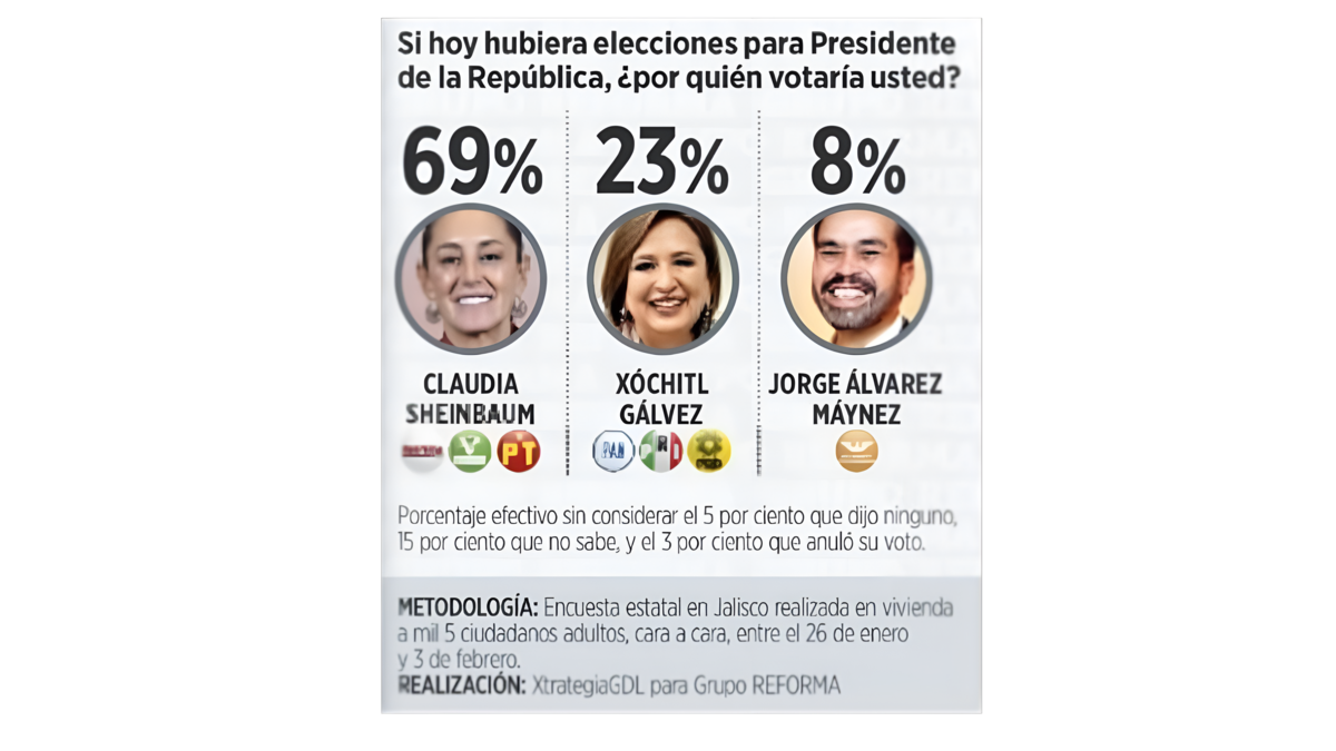 La encuesta del Reforma se realizó entre habitantes de Jalisco. | Reforma