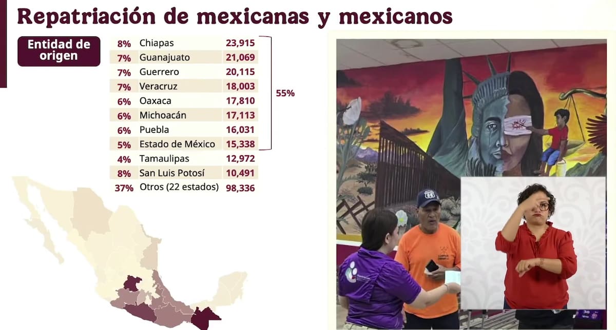 México ha recibido a más de 271 mil connacionales repatriados desde enero de 2025, según el balance presentado por Sergio Salomón Céspedes