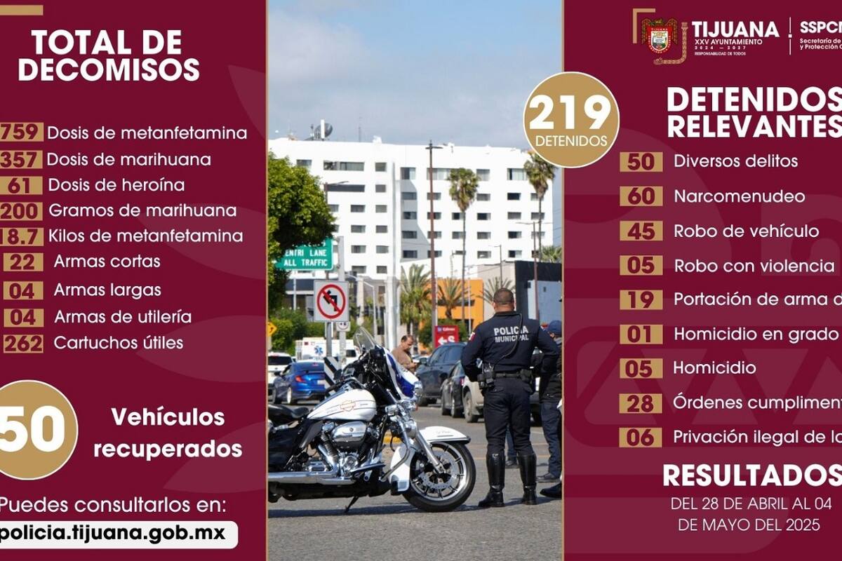 Aseguran a más de 200 personas y decomisan armas y drogas en Tijuana