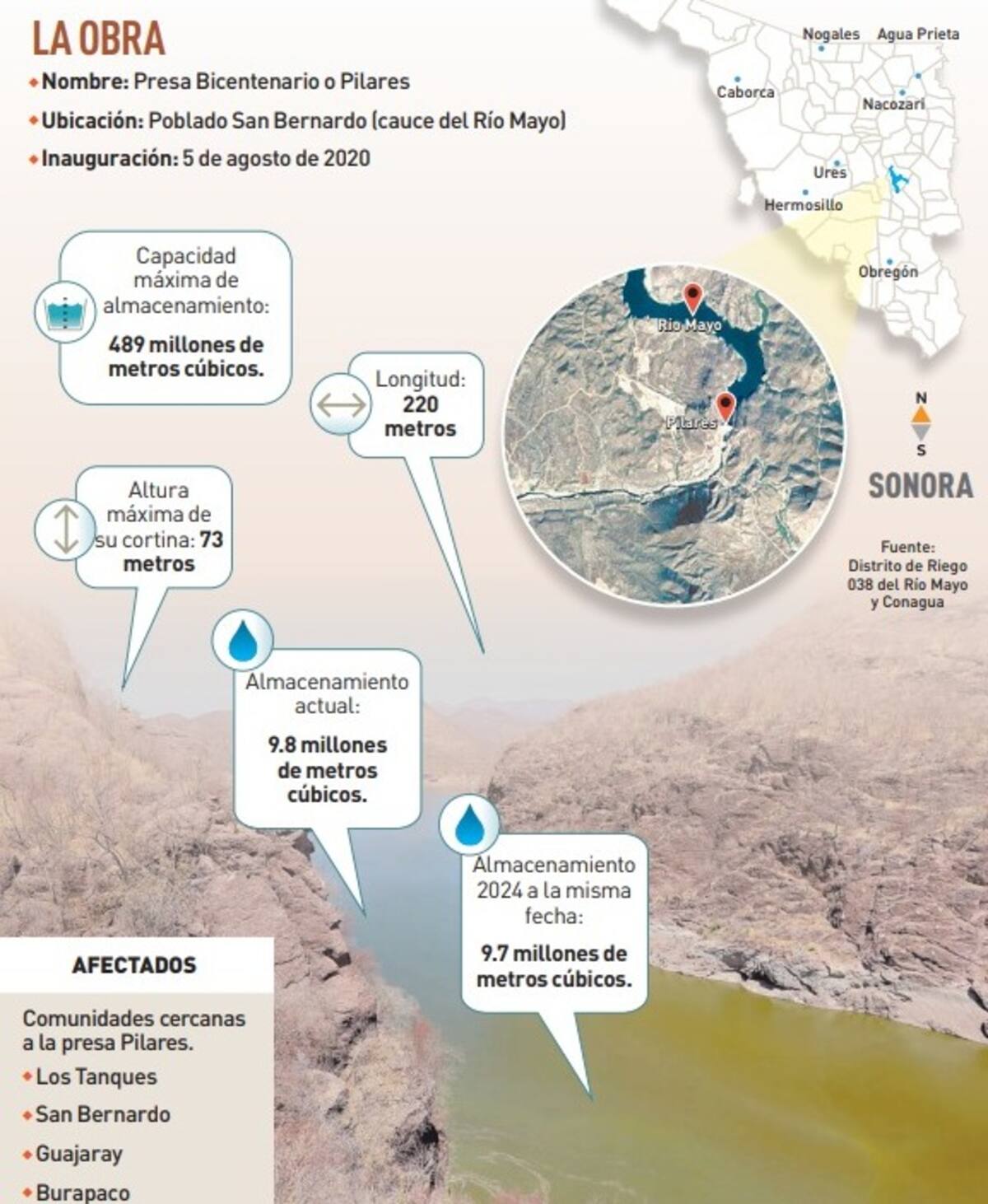 La falta de lluvias ha bajado los niveles de agua cercanos a la presa. Foto: GH