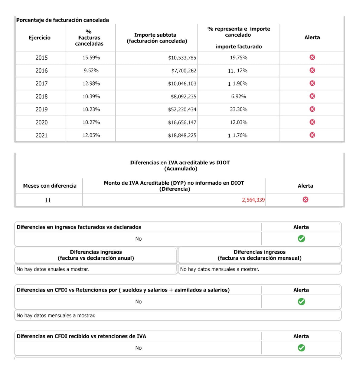 Documentos del SAT revelan cancelación de facturas por más de 124 millones de pesos e ingresos superiores a 404 millones. Foto: @jorgegogdl