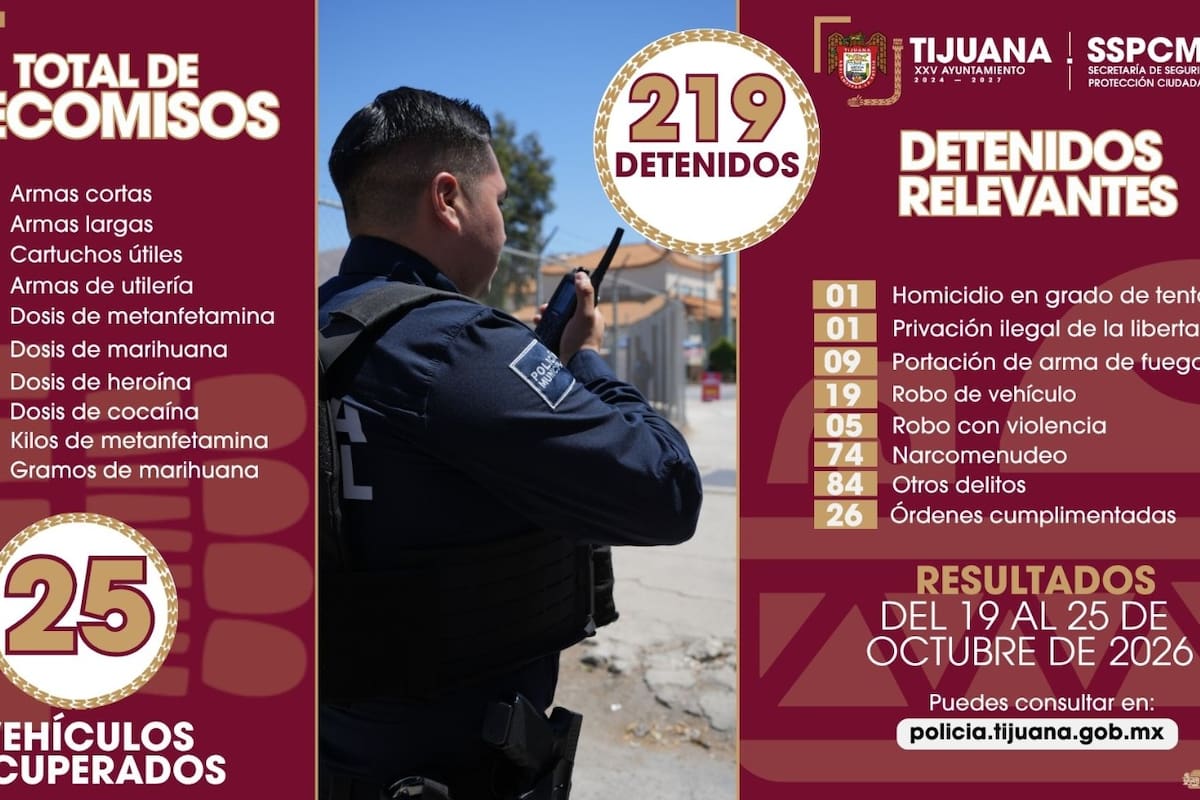 Policía Municipal de Tijuana detiene a 219 personas en una semana