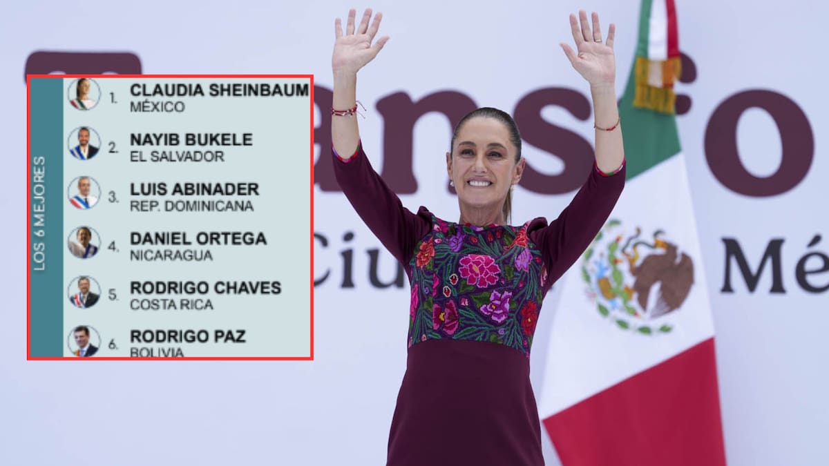Claudia Sheinbaum lidera el ranking de presidentes de Latinoamérica en marzo de 2026 con un 72.3% de aprobación, superando a Nayib Bukele según la última encuesta de CB Global Data