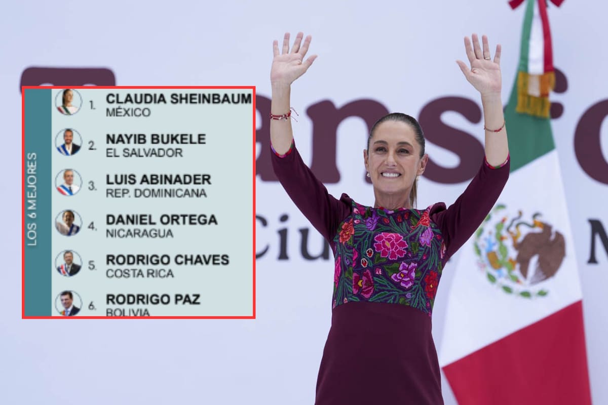 Claudia Sheinbaum lidera el ranking de presidentes de Latinoamérica en marzo de 2026 con un 72.3% de aprobación, superando a Nayib Bukele según la última encuesta de CB Global Data